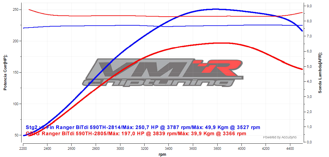 Dyno